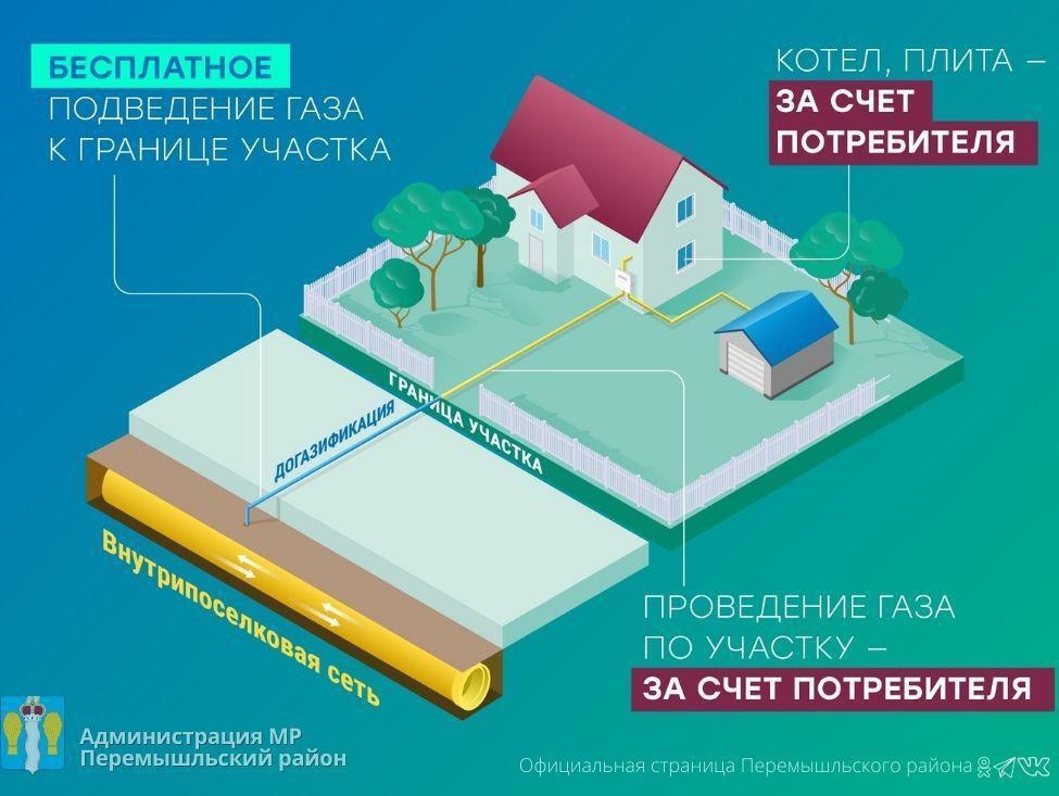 Информация по газификации.